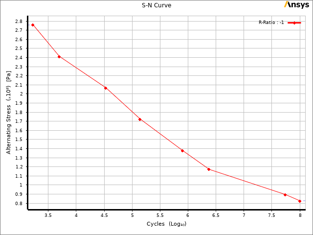 S-N curve for R = -1 fully reversed loading